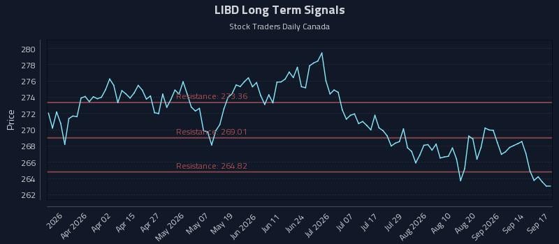 LIBD Long Term Analysis for September 17 2026 LIBD Long Term Analysis for September 17 2026