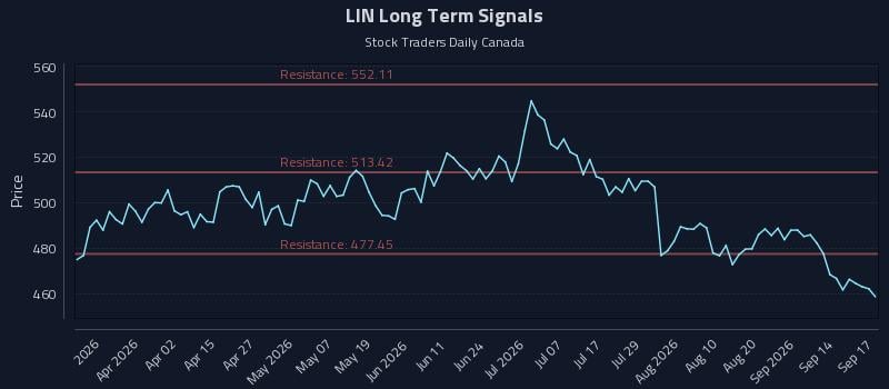 LIN Long Term Analysis for September 17 2026