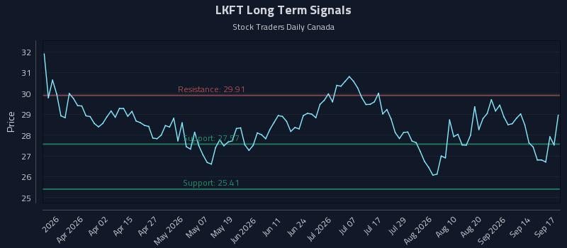 LKFT Long Term Analysis for September 17 2026 LKFT Long Term Analysis for September 17 2026