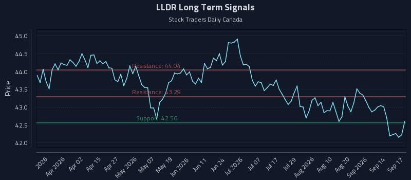 LLDR Long Term Analysis for September 17 2026 LLDR Long Term Analysis for September 17 2026