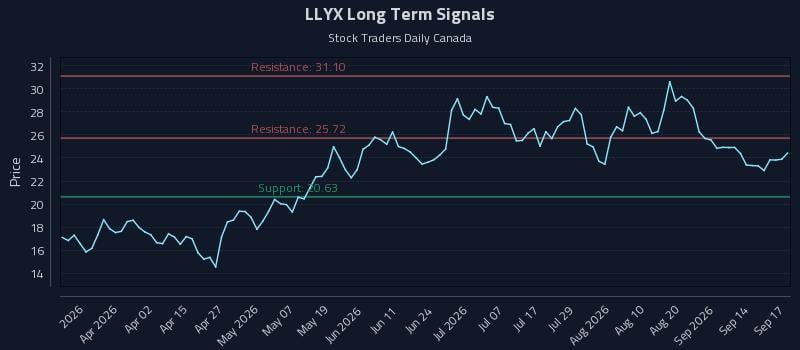 LLYX Long Term Analysis for September 17 2026