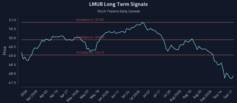 LMUB Long Term Analysis for September 17 2026 LMUB Long Term Analysis for September 17 2026