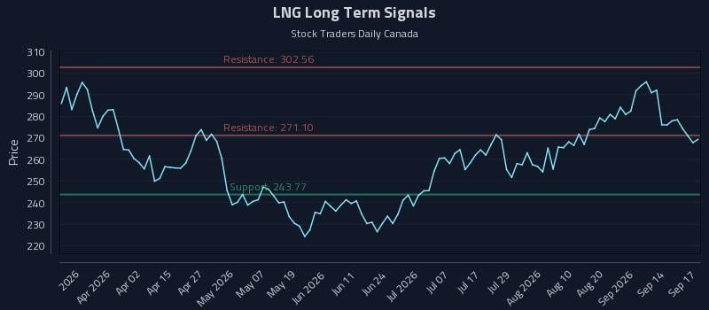 LNG Long Term Analysis for September 17 2026