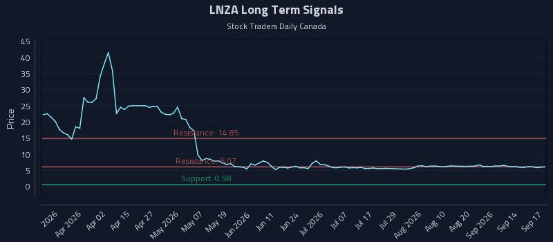 LNZA