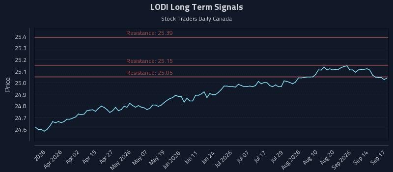 LODI Long Term Analysis for September 17 2026