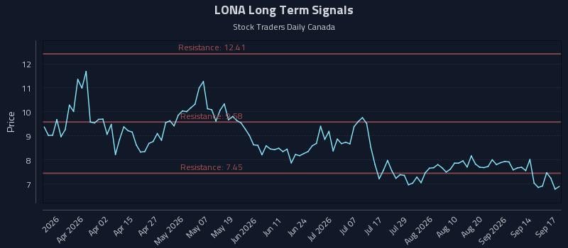 LONA Long Term Analysis for September 17 2026