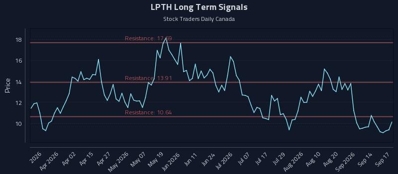 LPTH Long Term Analysis for September 17 2026 LPTH Long Term Analysis for September 17 2026