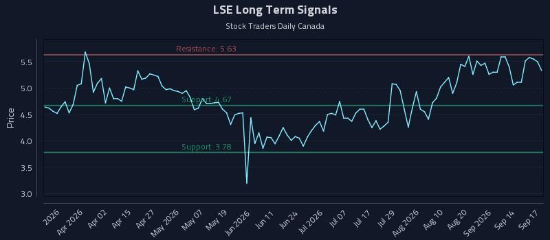 LSE Long Term Analysis for September 17 2026 LSE Long Term Analysis for September 17 2026
