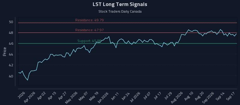 LST Long Term Analysis for September 17 2026 LST Long Term Analysis for September 17 2026