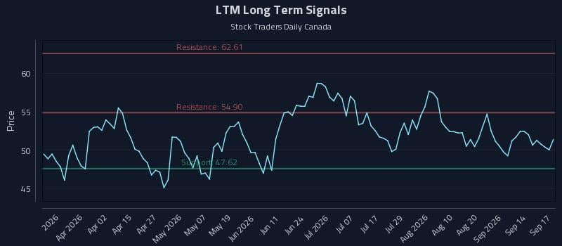 LTM Long Term Analysis for September 17 2026 LTM Long Term Analysis for September 17 2026