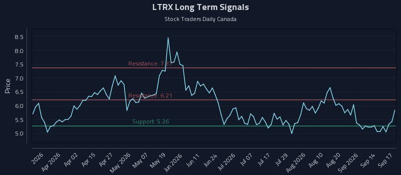 LTRX Long Term Analysis for September 17 2026 LTRX Long Term Analysis for September 17 2026