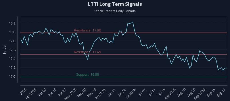 LTTI Long Term Analysis for September 17 2026 LTTI Long Term Analysis for September 17 2026