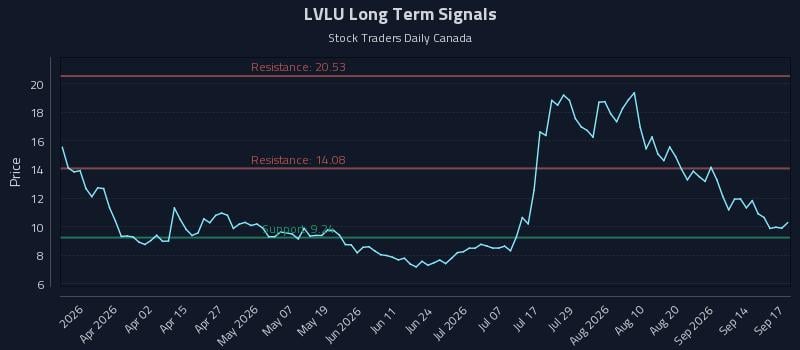 LVLU Long Term Analysis for September 17 2026 LVLU Long Term Analysis for September 17 2026