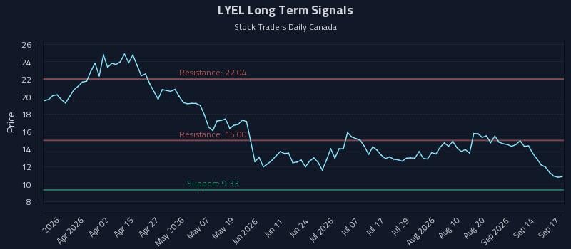 LYEL Long Term Analysis for September 17 2026 LYEL Long Term Analysis for September 17 2026