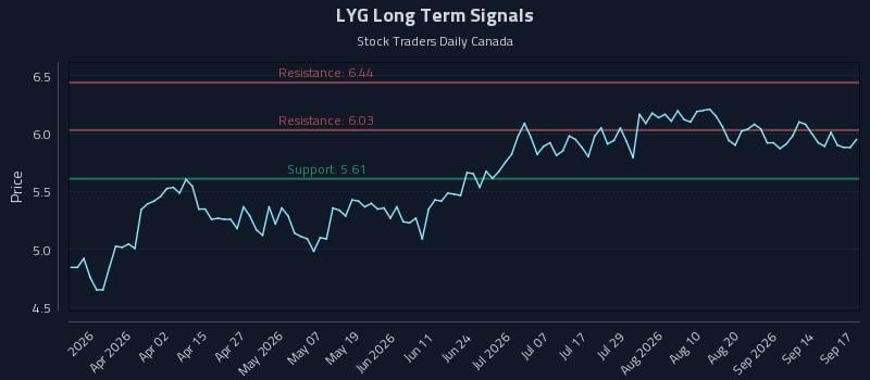 LYG Long Term Analysis for September 17 2026
