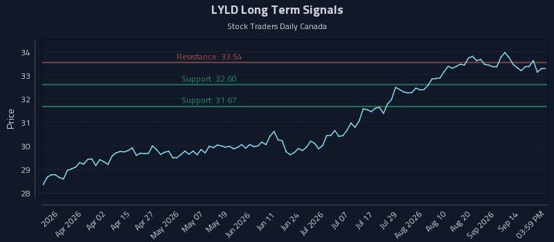 LYLD Long Term Analysis for September 17 2026 LYLD Long Term Analysis for September 17 2026