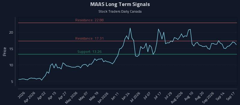 MAAS Long Term Analysis for September 17 2026 MAAS Long Term Analysis for September 17 2026