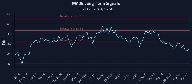 MADE Long Term Analysis for September 17 2026 MADE Long Term Analysis for September 17 2026
