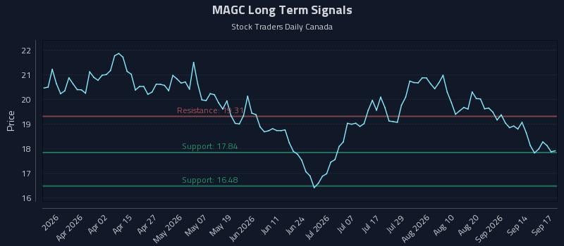 MAGC Long Term Analysis for September 17 2026 MAGC Long Term Analysis for September 17 2026