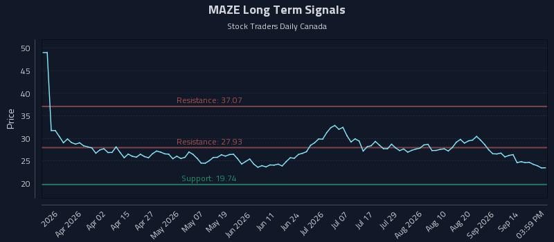 MAZE Long Term Analysis for September 17 2026 MAZE Long Term Analysis for September 17 2026