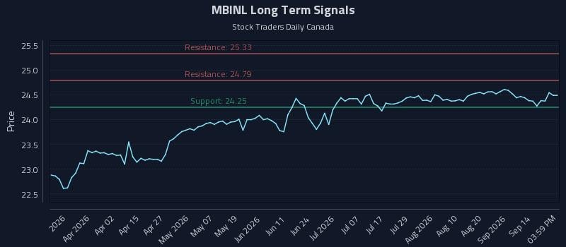 MBINL Long Term Analysis for September 17 2026 MBINL Long Term Analysis for September 17 2026