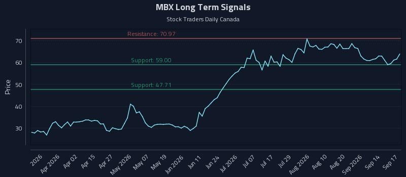 MBX Long Term Analysis for September 17 2026 MBX Long Term Analysis for September 17 2026