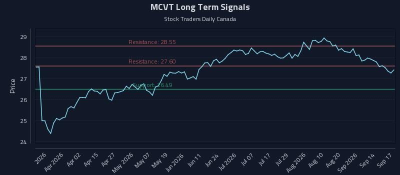 MCVT Long Term Analysis for September 17 2026 MCVT Long Term Analysis for September 17 2026
