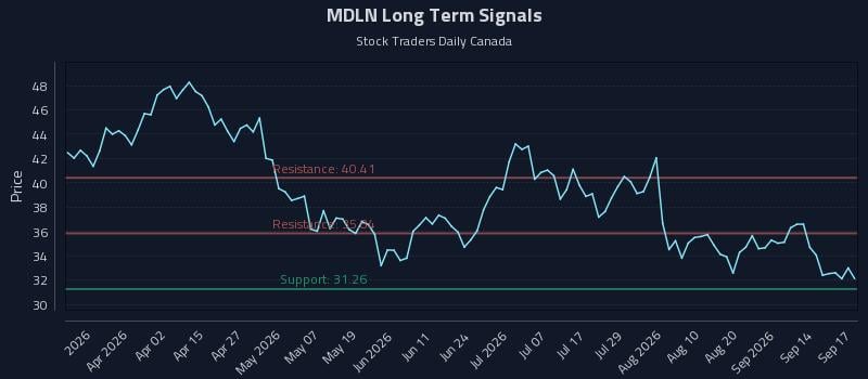 MDLN Long Term Analysis for September 17 2026 MDLN Long Term Analysis for September 17 2026