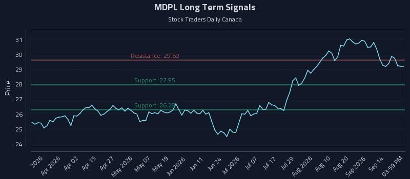 MDPL Long Term Analysis for September 17 2026 MDPL Long Term Analysis for September 17 2026