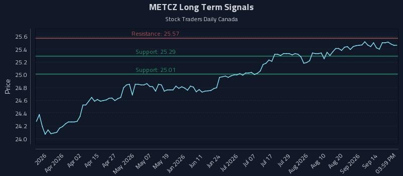 METCZ Long Term Analysis for September 17 2026