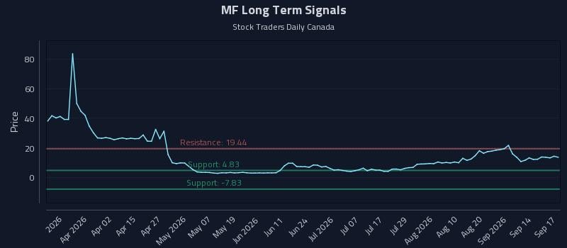 MF Long Term Analysis for September 17 2026 MF Long Term Analysis for September 17 2026