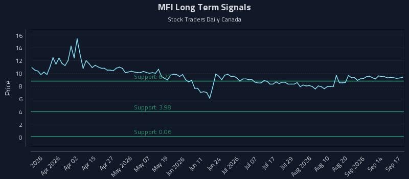 MFI Long Term Analysis for September 17 2026 MFI Long Term Analysis for September 17 2026