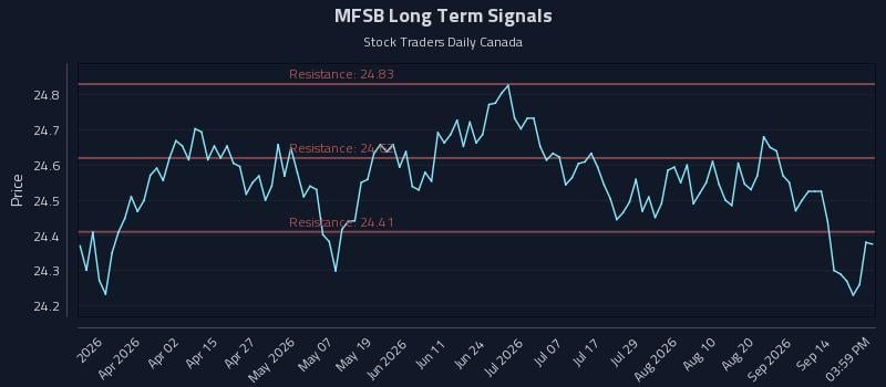 MFSB Long Term Analysis for September 17 2026 MFSB Long Term Analysis for September 17 2026
