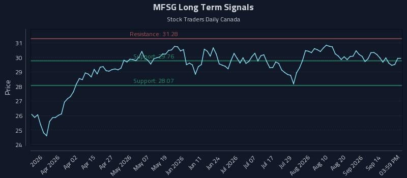 MFSG Long Term Analysis for September 17 2026 MFSG Long Term Analysis for September 17 2026