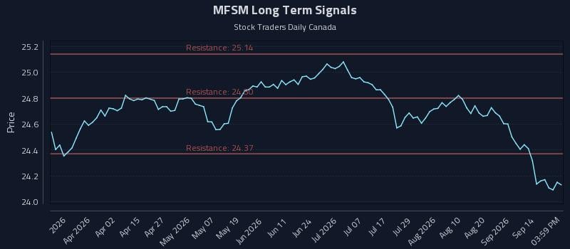 MFSM Long Term Analysis for September 17 2026 MFSM Long Term Analysis for September 17 2026