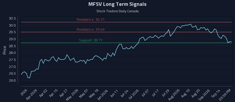 MFSV Long Term Analysis for September 17 2026 MFSV Long Term Analysis for September 17 2026