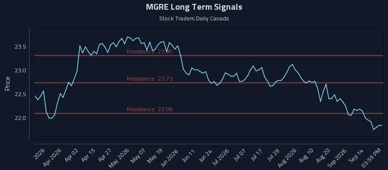MGRE Long Term Analysis for September 17 2026