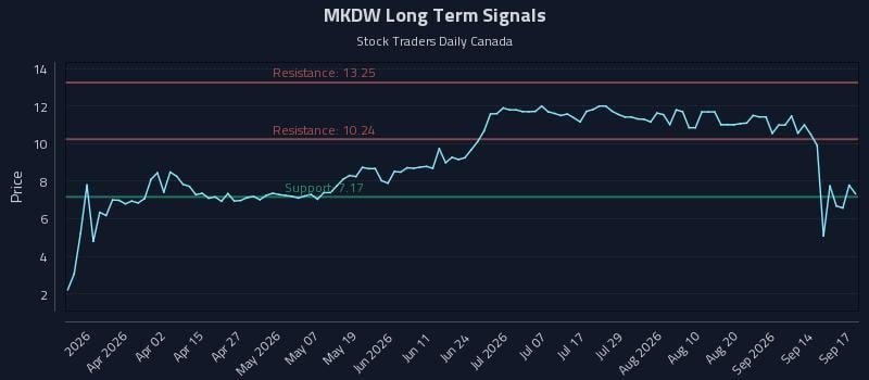 MKDW Long Term Analysis for September 17 2026 MKDW Long Term Analysis for September 17 2026