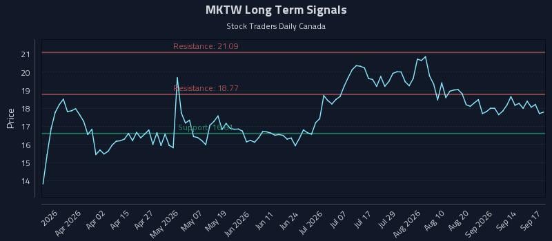 MKTW Long Term Analysis for September 17 2026 MKTW Long Term Analysis for September 17 2026