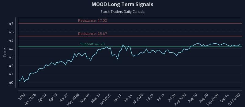 MOOD Long Term Analysis for September 17 2026 MOOD Long Term Analysis for September 17 2026