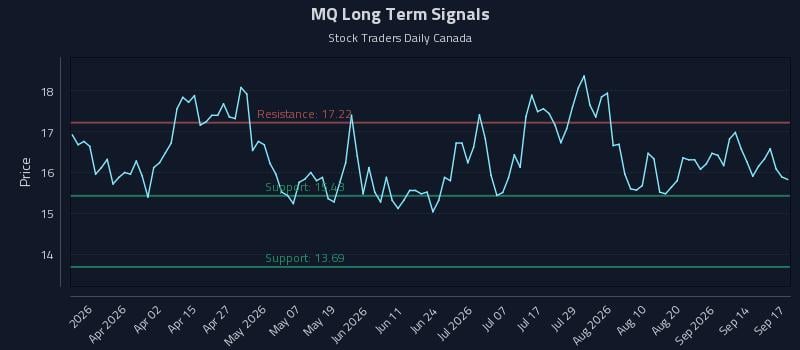 MQ Long Term Analysis for September 17 2026 MQ Long Term Analysis for September 17 2026