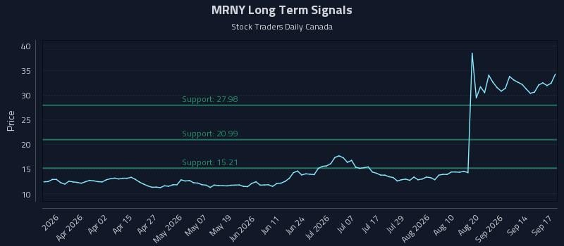 MRNY Long Term Analysis for September 17 2026 MRNY Long Term Analysis for September 17 2026