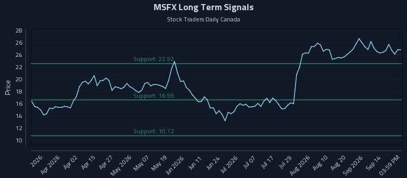 MSFX Long Term Analysis for September 17 2026 MSFX Long Term Analysis for September 17 2026