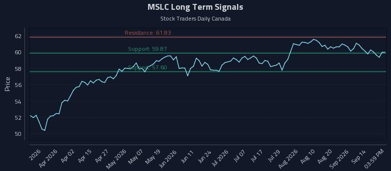 MSLC Long Term Analysis for September 17 2026 MSLC Long Term Analysis for September 17 2026