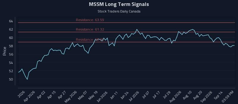 MSSM Long Term Analysis for September 17 2026 MSSM Long Term Analysis for September 17 2026
