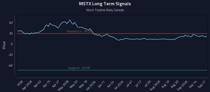 MSTX Long Term Analysis for September 17 2026 MSTX Long Term Analysis for September 17 2026