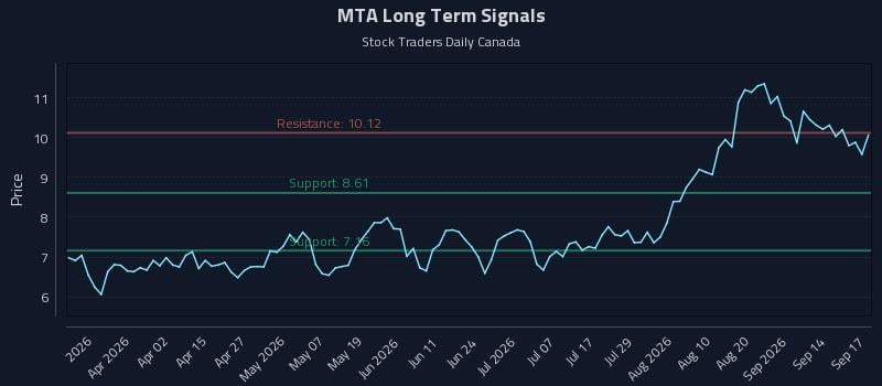 MTA Long Term Analysis for September 17 2026 MTA Long Term Analysis for September 17 2026