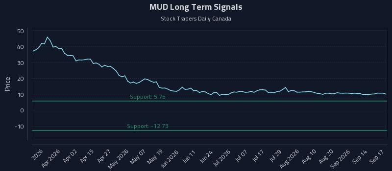 MUD Long Term Analysis for September 17 2026 MUD Long Term Analysis for September 17 2026