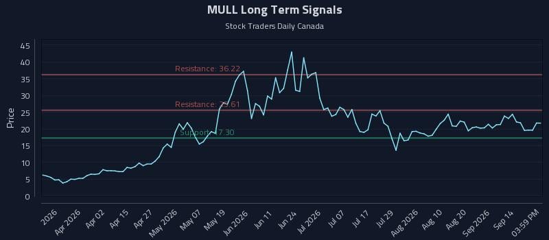 MULL Long Term Analysis for September 17 2026 MULL Long Term Analysis for September 17 2026
