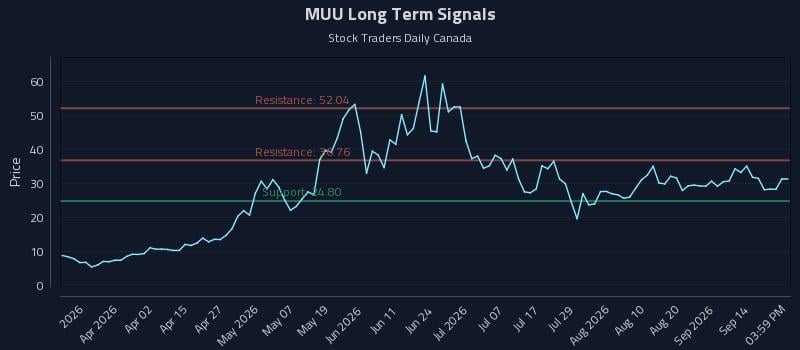 MUU Long Term Analysis for September 17 2026 MUU Long Term Analysis for September 17 2026